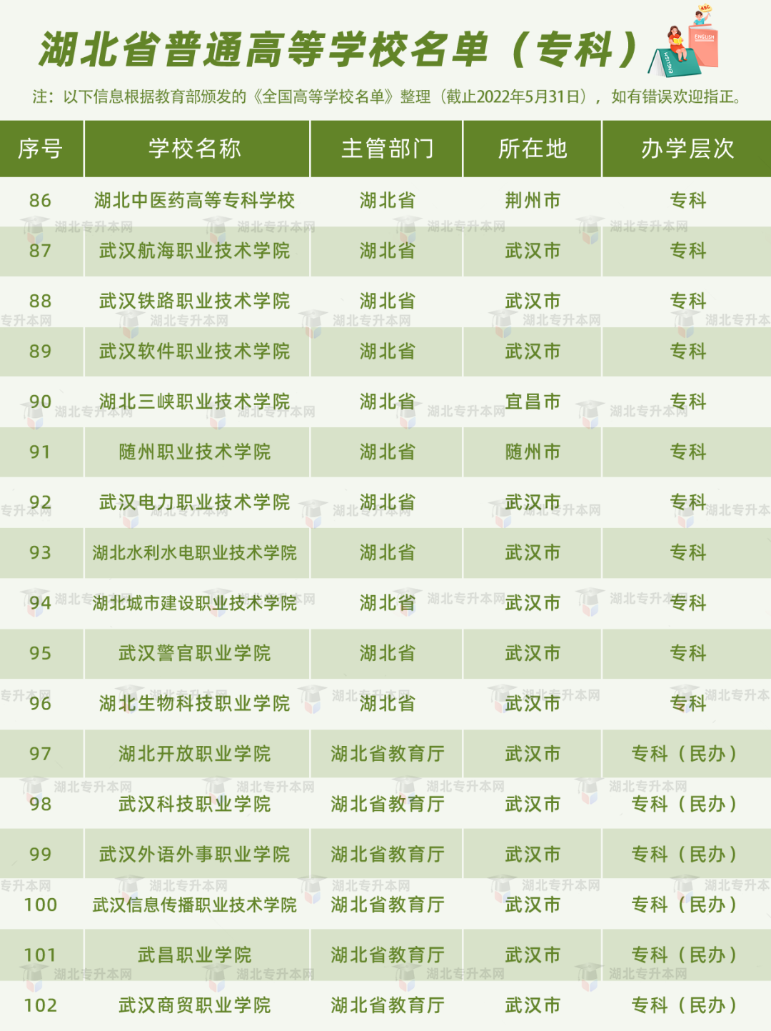 湖北普通專升本報(bào)考的條件之一，就是需要湖北省內(nèi)的全日制高職高專應(yīng)屆畢業(yè)生的身份。湖北的高職高專院校有哪些？