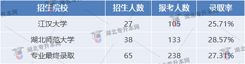 社會工作專業(yè)錄取率