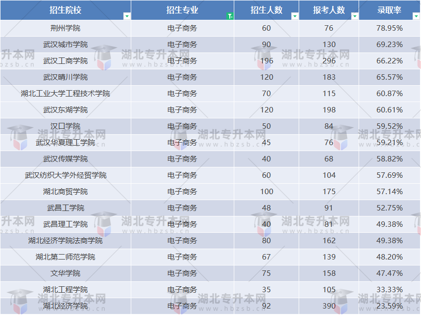 2023普通專升本電子商務專業(yè)好考嗎？哪所學校最好上岸？