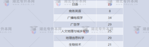 湖北專升本有哪些師范學(xué)校招生？師范學(xué)校招多少人？