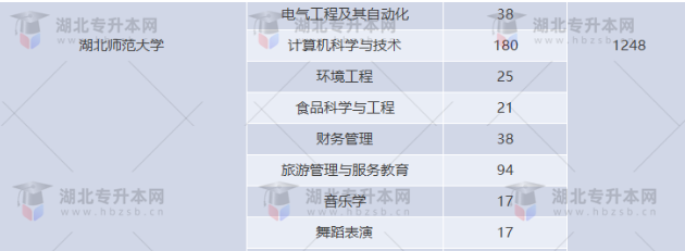 湖北專升本有哪些師范學(xué)校招生？師范學(xué)校招多少人？