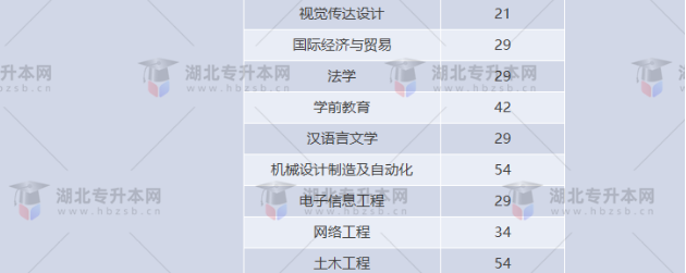 湖北專升本有哪些師范學(xué)校招生？師范學(xué)校招多少人？