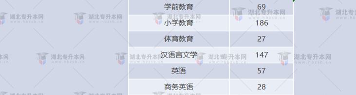 湖北專升本有哪些師范學(xué)校招生？師范學(xué)校招多少人？
