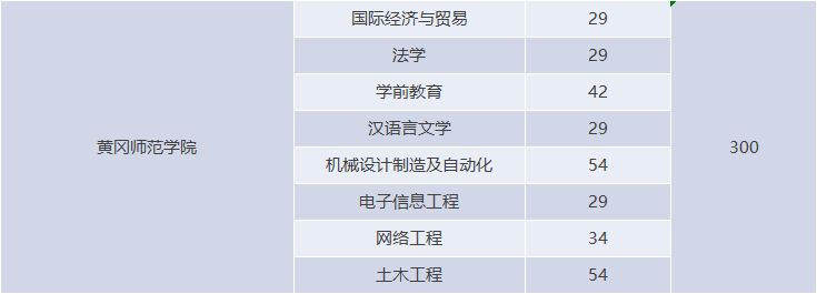 湖北專升本有哪些師范學(xué)校招生？師范學(xué)校招多少人？