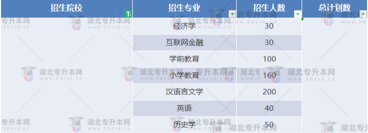 湖北專升本有哪些師范學(xué)校招生？師范學(xué)校招多少人？