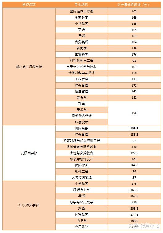 湖北普通專升本要考多少分才能上岸？2019-2022分數(shù)線匯總！