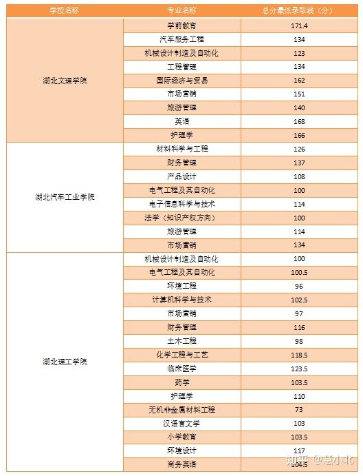 湖北普通專升本要考多少分才能上岸？2019-2022分數(shù)線匯總！