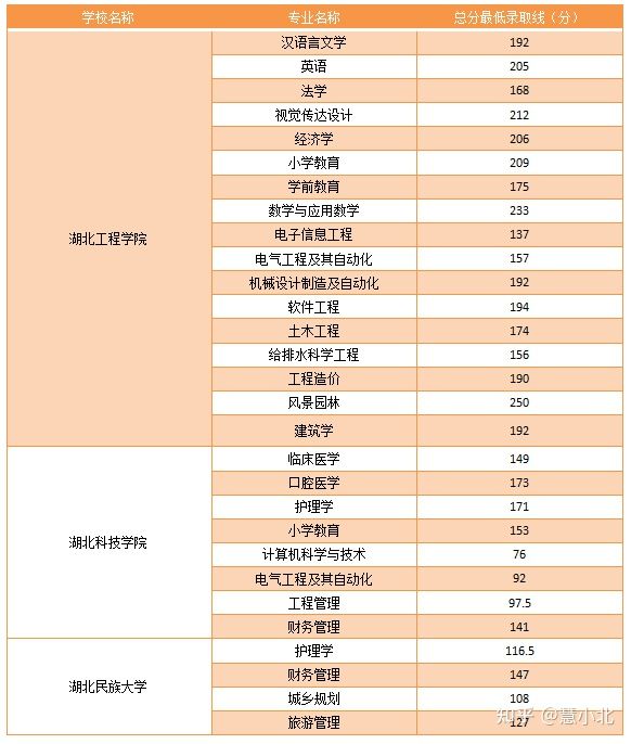 湖北普通專升本要考多少分才能上岸？2019-2022分數(shù)線匯總！