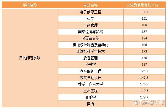 湖北普通專升本要考多少分才能上岸？2019-2022分數(shù)線匯總！