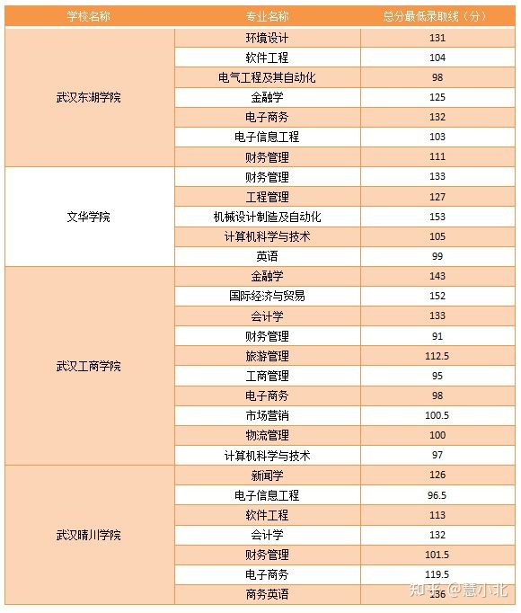 湖北普通專升本要考多少分才能上岸？2019-2022分數(shù)線匯總！