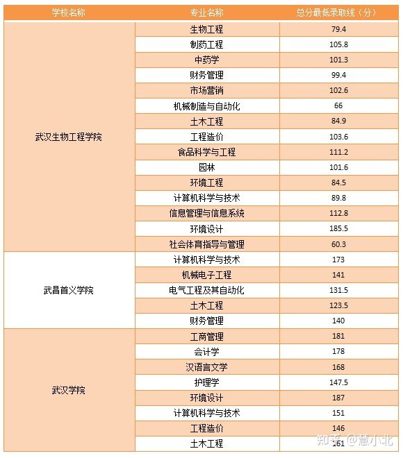 湖北普通專升本要考多少分才能上岸？2019-2022分數(shù)線匯總！