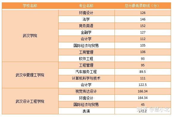 湖北普通專升本要考多少分才能上岸？2019-2022分數(shù)線匯總！