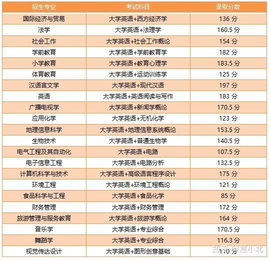 湖北普通專升本要考多少分才能上岸？2019-2022分數(shù)線匯總！