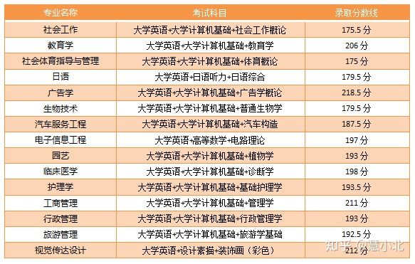 湖北普通專升本要考多少分才能上岸？2019-2022分數(shù)線匯總！