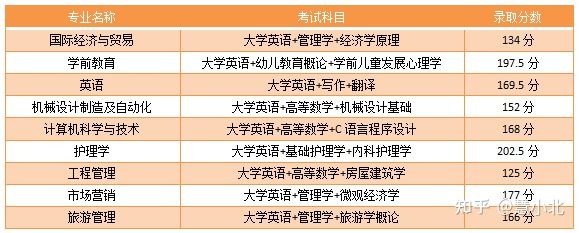 湖北普通專升本要考多少分才能上岸？2019-2022分數(shù)線匯總！