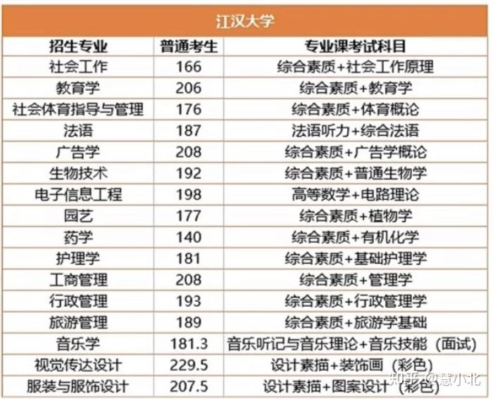 湖北普通專升本要考多少分才能上岸？2019-2022分數(shù)線匯總！