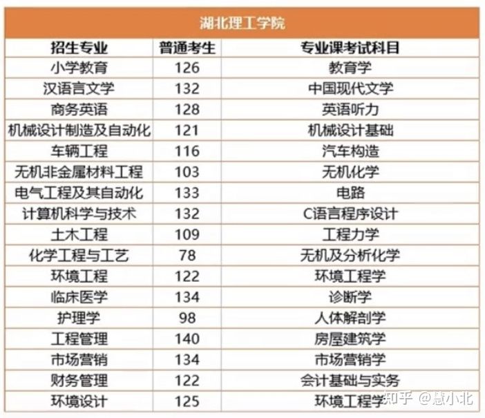 湖北普通專升本要考多少分才能上岸？2019-2022分數(shù)線匯總！