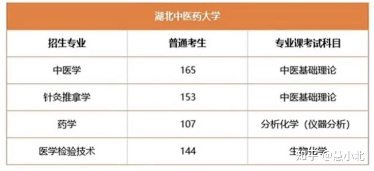 湖北普通專升本要考多少分才能上岸？2019-2022分數(shù)線匯總！