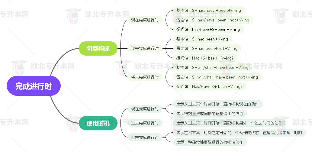 普通專升本英語(yǔ)要掌握多少種語(yǔ)法？25張思維導(dǎo)圖教會(huì)你！