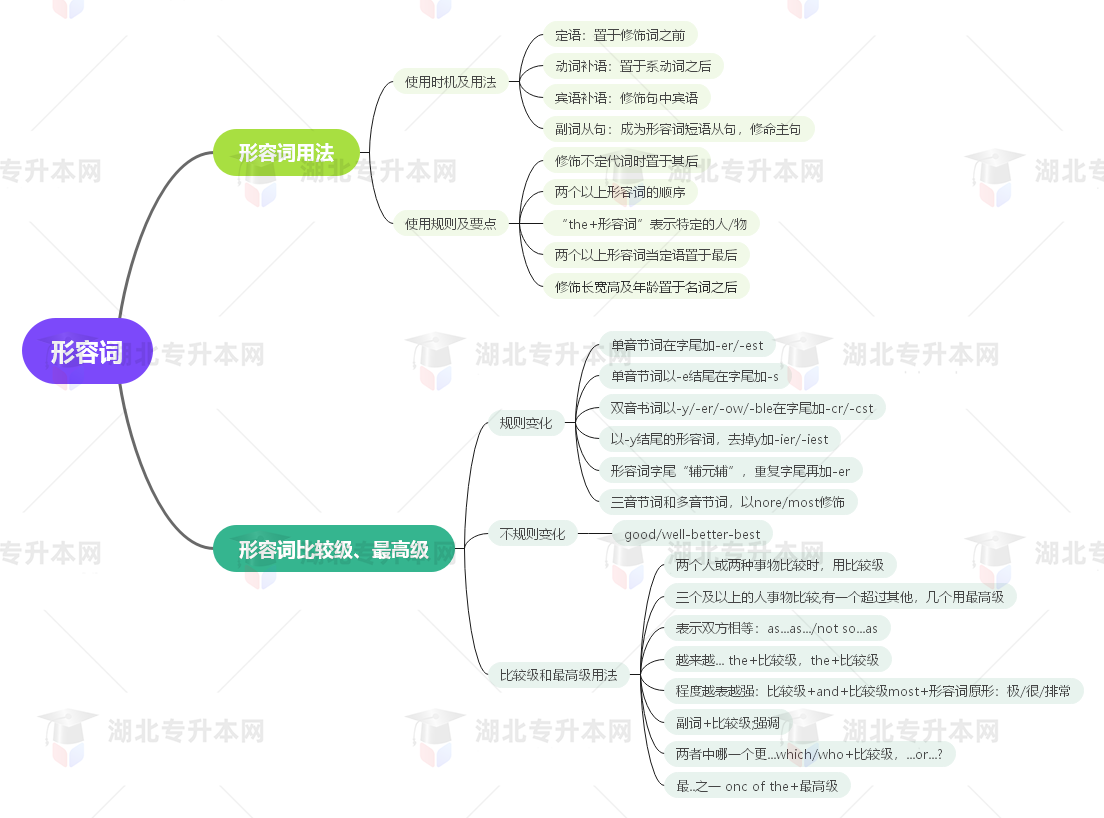 普通專升本英語(yǔ)要掌握多少種語(yǔ)法？25張思維導(dǎo)圖教會(huì)你！