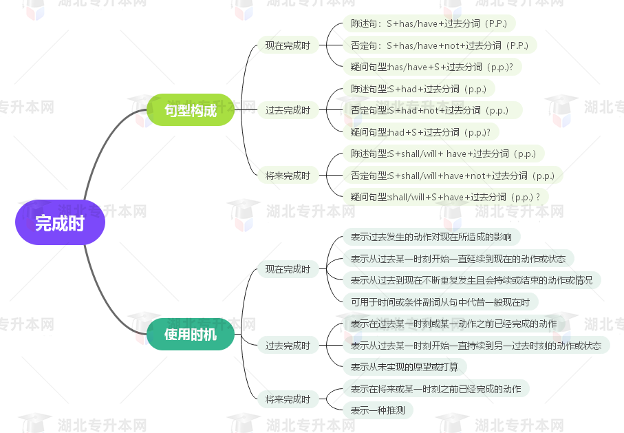 普通專升本英語(yǔ)要掌握多少種語(yǔ)法？25張思維導(dǎo)圖教會(huì)你！