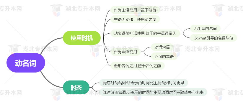 普通專升本英語(yǔ)要掌握多少種語(yǔ)法？25張思維導(dǎo)圖教會(huì)你！