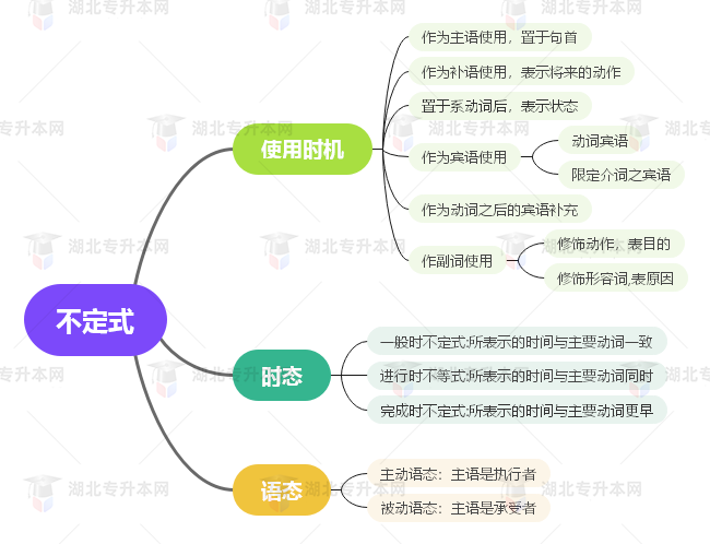 普通專升本英語(yǔ)要掌握多少種語(yǔ)法？25張思維導(dǎo)圖教會(huì)你！