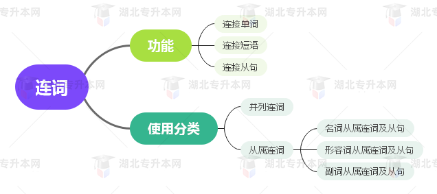 普通專升本英語(yǔ)要掌握多少種語(yǔ)法？25張思維導(dǎo)圖教會(huì)你！