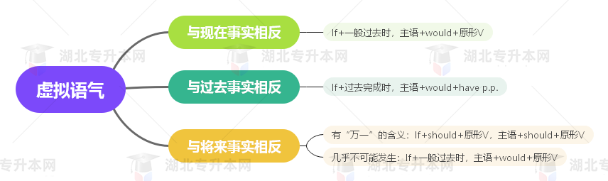 普通專升本英語(yǔ)要掌握多少種語(yǔ)法？25張思維導(dǎo)圖教會(huì)你！