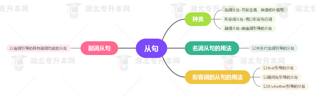 普通專升本英語(yǔ)要掌握多少種語(yǔ)法？25張思維導(dǎo)圖教會(huì)你！