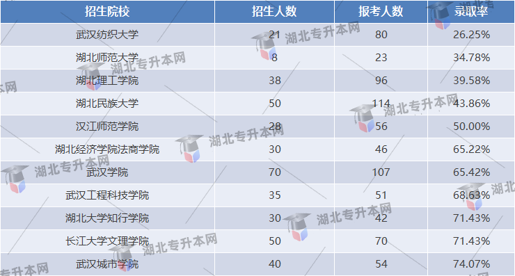 專升本考試商務英語專業(yè)錄取率