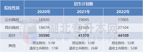 專升本考試招生數(shù)據(jù)