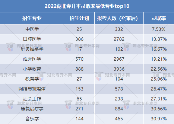 2023專升本和2022專升本哪個(gè)更難？2023要考多少分才行？