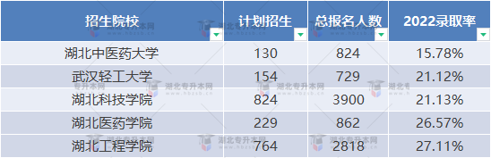 普通專升本近三年哪些學(xué)校比較卷？哪些學(xué)校慎重報(bào)考？