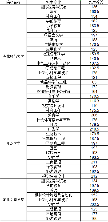 普通專升本哪些院校公布了分數(shù)線？近三年分數(shù)線分析